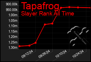 Total Graph of Tapafrog