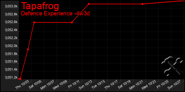 Last 31 Days Graph of Tapafrog