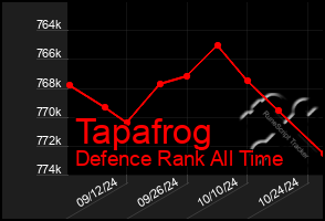 Total Graph of Tapafrog