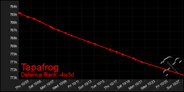 Last 31 Days Graph of Tapafrog