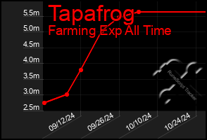 Total Graph of Tapafrog