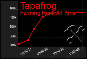 Total Graph of Tapafrog