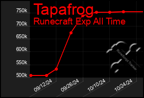 Total Graph of Tapafrog