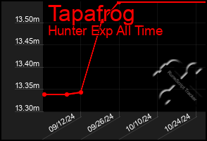 Total Graph of Tapafrog