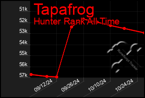 Total Graph of Tapafrog