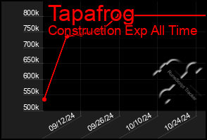 Total Graph of Tapafrog