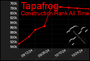 Total Graph of Tapafrog