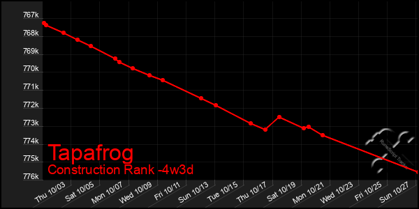 Last 31 Days Graph of Tapafrog