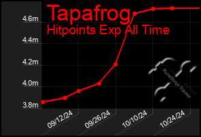 Total Graph of Tapafrog