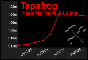 Total Graph of Tapafrog