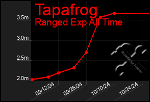 Total Graph of Tapafrog