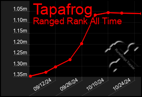 Total Graph of Tapafrog