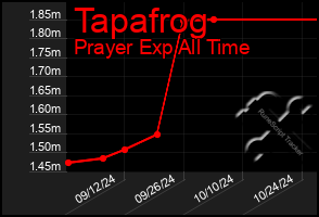 Total Graph of Tapafrog