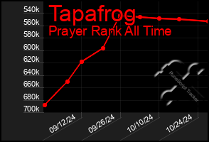 Total Graph of Tapafrog