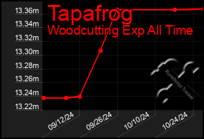 Total Graph of Tapafrog