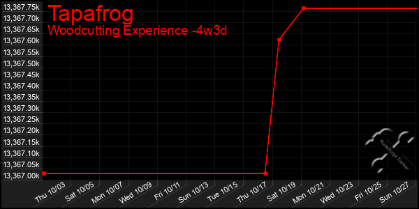 Last 31 Days Graph of Tapafrog