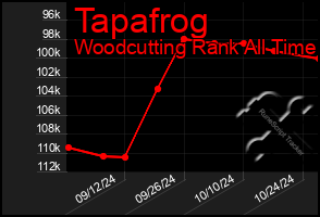 Total Graph of Tapafrog