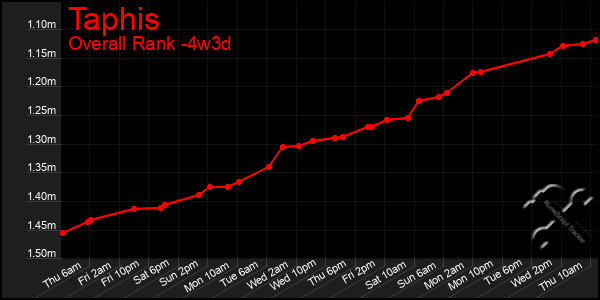 Last 31 Days Graph of Taphis
