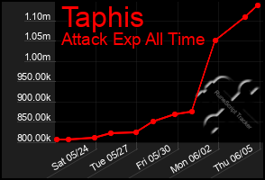 Total Graph of Taphis