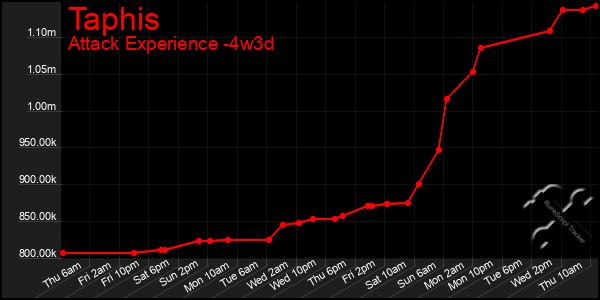 Last 31 Days Graph of Taphis