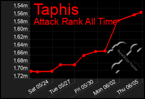 Total Graph of Taphis