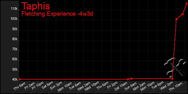 Last 31 Days Graph of Taphis