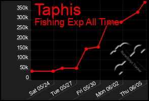 Total Graph of Taphis