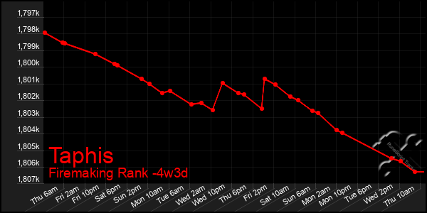 Last 31 Days Graph of Taphis