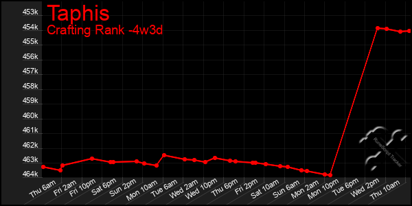 Last 31 Days Graph of Taphis