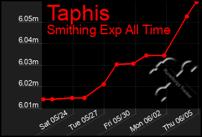 Total Graph of Taphis