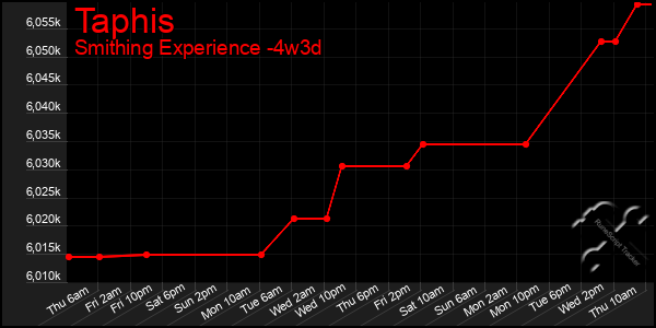 Last 31 Days Graph of Taphis