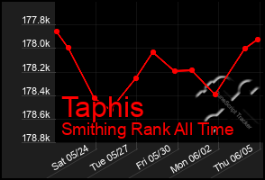 Total Graph of Taphis