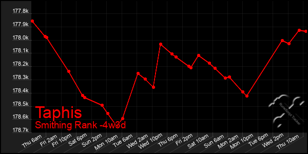 Last 31 Days Graph of Taphis