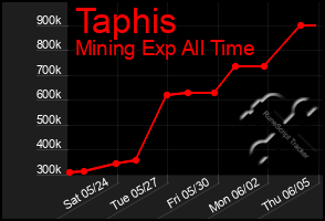 Total Graph of Taphis