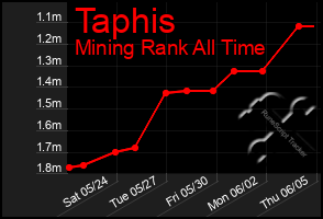 Total Graph of Taphis