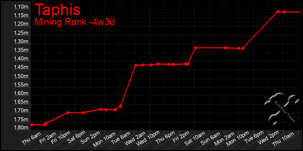 Last 31 Days Graph of Taphis