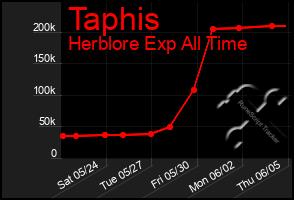 Total Graph of Taphis