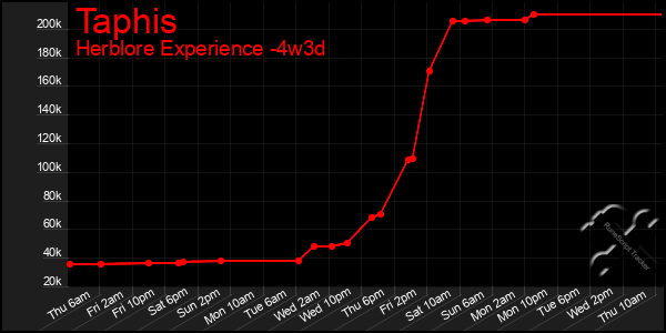 Last 31 Days Graph of Taphis