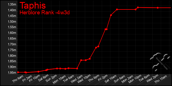 Last 31 Days Graph of Taphis