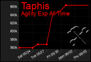 Total Graph of Taphis