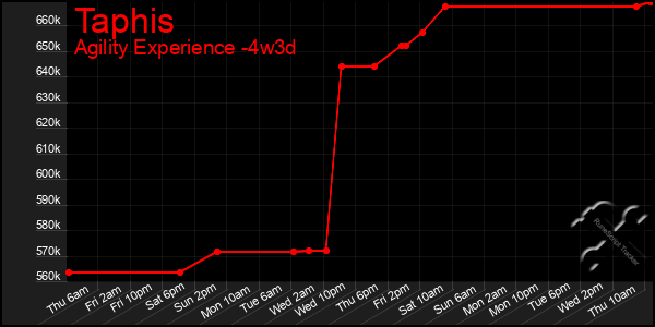 Last 31 Days Graph of Taphis
