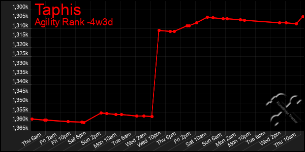 Last 31 Days Graph of Taphis
