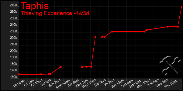 Last 31 Days Graph of Taphis