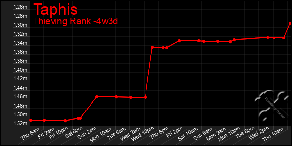 Last 31 Days Graph of Taphis