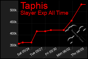Total Graph of Taphis