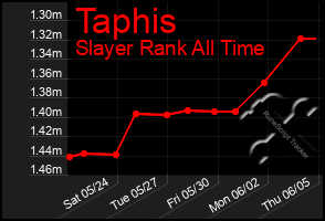 Total Graph of Taphis