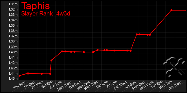 Last 31 Days Graph of Taphis