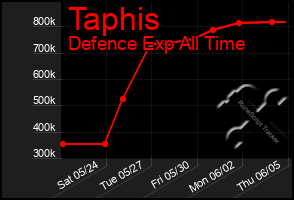 Total Graph of Taphis