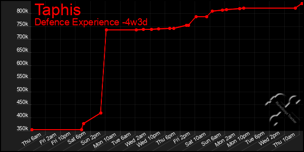 Last 31 Days Graph of Taphis