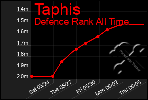 Total Graph of Taphis